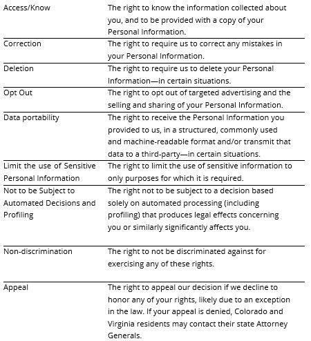 Chart of privacy points